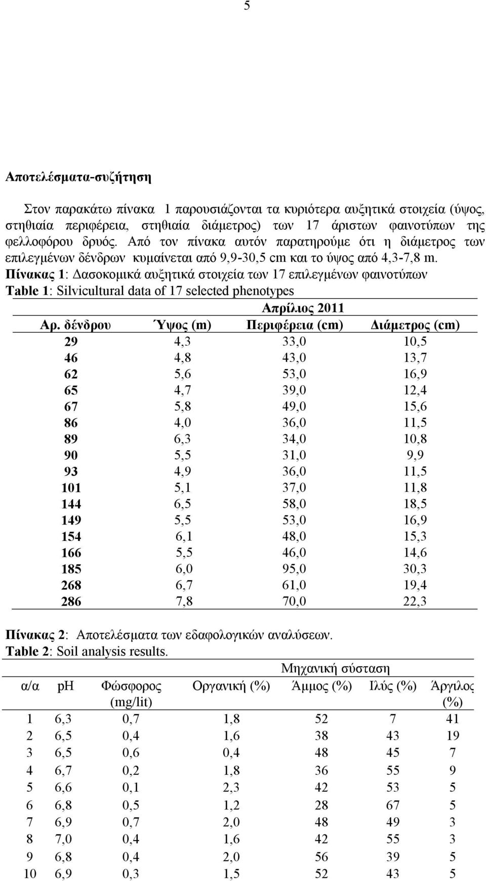 Πίνακας 1: Δασοκομικά αυξητικά στοιχεία των 17 επιλεγμένων φαινοτύπων Table 1: Silvicultural data of 17 selected phenotypes Απρίλιος 2011 Αρ.