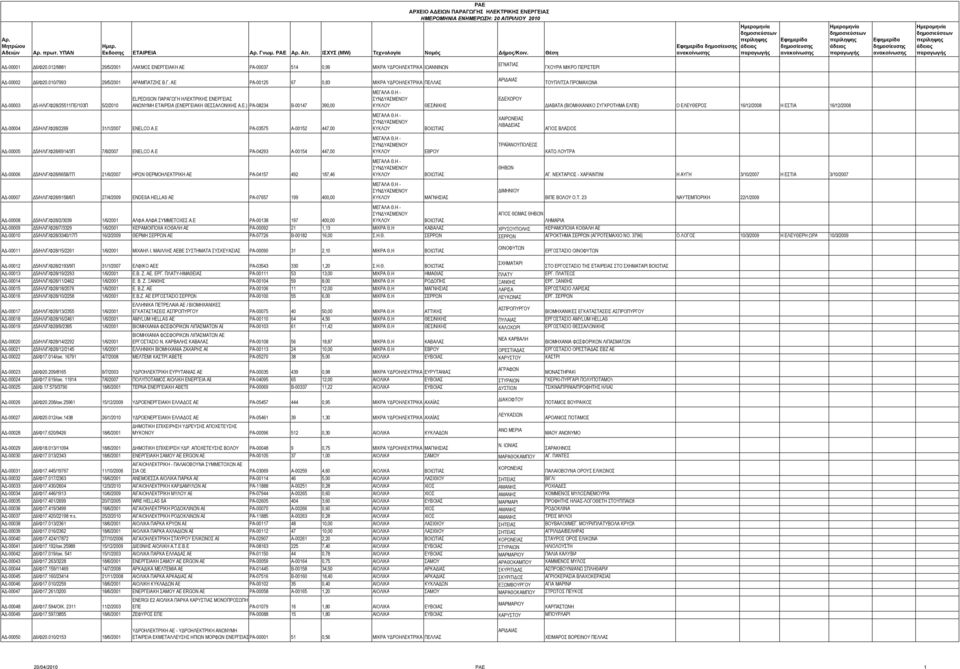 ΑΕ ΡΑ-00125 67 0,83 ΜΙΚΡΑ ΥΔΡΟΗΛΕΚΤΡΙΚΑ ΠΕΛΛΑΣ ΕΓΝΑΤΙΑΣ ΓΚΟΥΡΑ ΜΙΚΡΟ ΠΕΡΙΣΤΕΡΙ ΤΟΥΠΛΙΤΣΑ ΠΡΟΜΑΧΩΝΑ ΑΔ-00003 Δ5-ΗΛ/Γ/Φ28/25511ΠΕ/103Π 5/2/2010 ELPEDISON ΠΑΡΑΓΩΓΗ ΗΛΕΚΤΡΙΚΗΣ ΕΝΕΡΓΕΙΑΣ ΑΝΩΝΥΜΗ ΕΤΑΙΡΕΙΑ