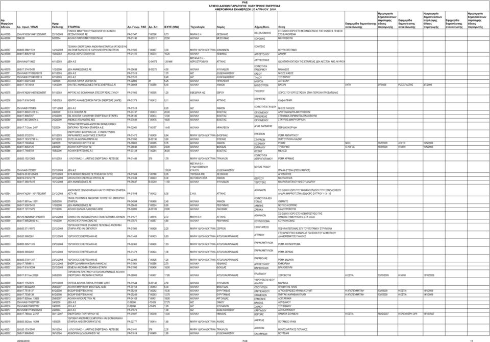 ΑΔ-00567 Δ6/Φ20.388/11511 14/10/2003 ΚΑΙ ΕΚΜΕΤΑΛΛΕΥΣΗΣ ΥΔΡΟΗΛΕΚΤΡΙΚΩΝ ΕΡΓΩΝ ΡΑ-01505 Γ-00467 3,00 ΜΙΚΡΑ ΥΔΡΟΗΛΕΚΤΡΙΚΑ ΙΩΑΝΝΙΝΩΝ ΒΟΥΡΚΟΠΟΤΑΜΟ ΑΔ-00568 Δ6/Φ17.