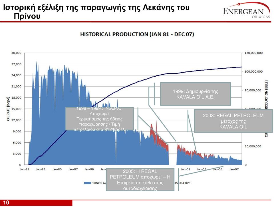 Αποχωρεί Τερματισμός της άδειας παραχώρησης / Τιμή πετρελαίου στα $12/βαρέλι
