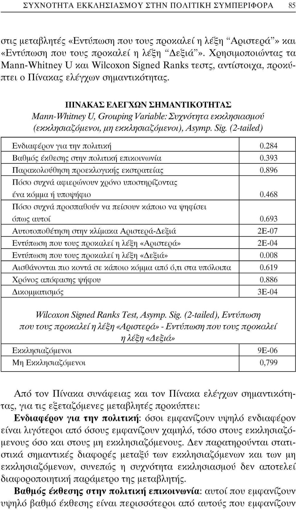 ΠΙΝΑΚΑΣ ΕΛΕΓΧΩΝ ΣΗΜΑΝΤΙΚΟΤΗΤΑΣ Mann-Whitney U, Grouping Variable:Συχνότητα εκκλησιασμού (εκκλησιαζόμενοι, μη εκκλησιαζόμενοι), Asymp. Sig.