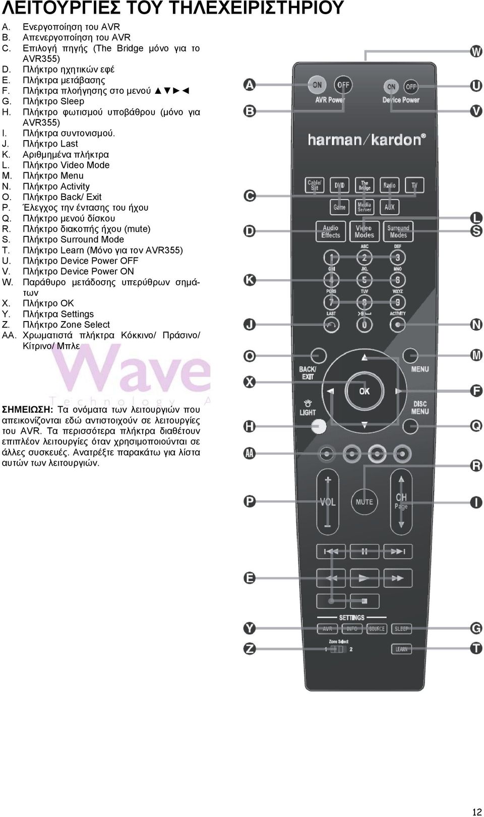 Πλήκτρο Activity O. Πλήκτρο Back/ Exit P. Έλεγχος την έντασης του ήχου Q. Πλήκτρο μενού δίσκου R. Πλήκτρο διακοπής ήχου (mute) S. Πλήκτρο Surround Mode T. Πλήκτρο Learn (Μόνο για τον AVR355) U.