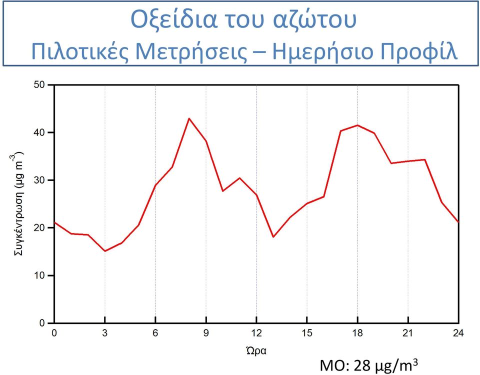 Μετρήσεις