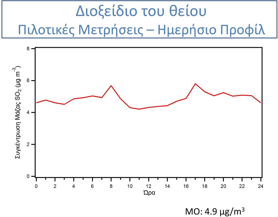 Μετρήσεις