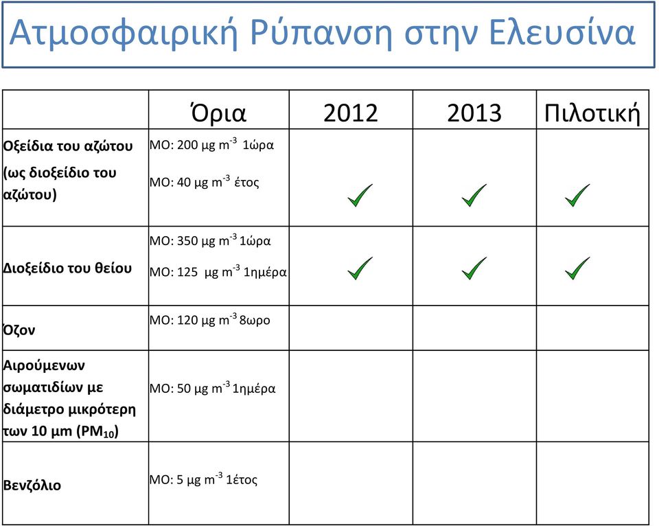 350 μg m -3 1ώρα ΜΟ: 125 μg m -3 1ημέρα Όζον Αιρούμενων σωματιδίων με διάμετρο