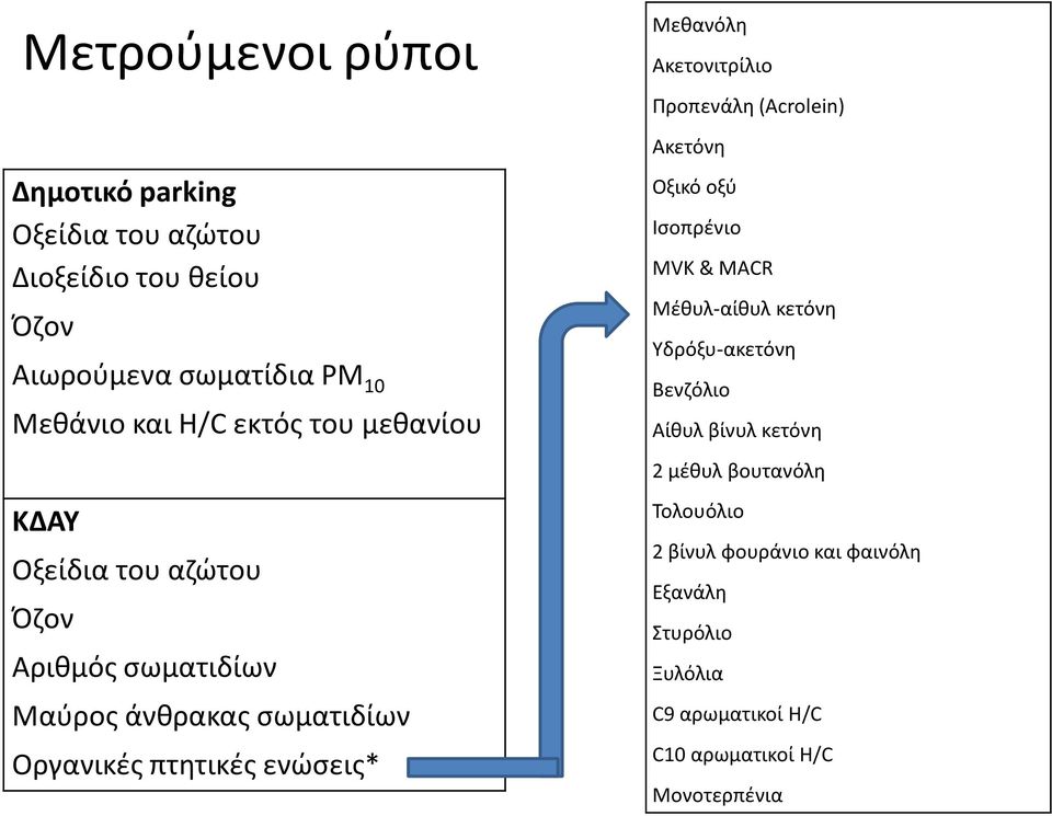 Ακετονιτρίλιο Προπενάλη (Acrolein) Ακετόνη Οξικό οξύ Ισοπρένιο MVK & MACR Μέθυλ-αίθυλ κετόνη Υδρόξυ-ακετόνη Βενζόλιο Αίθυλ βίνυλ