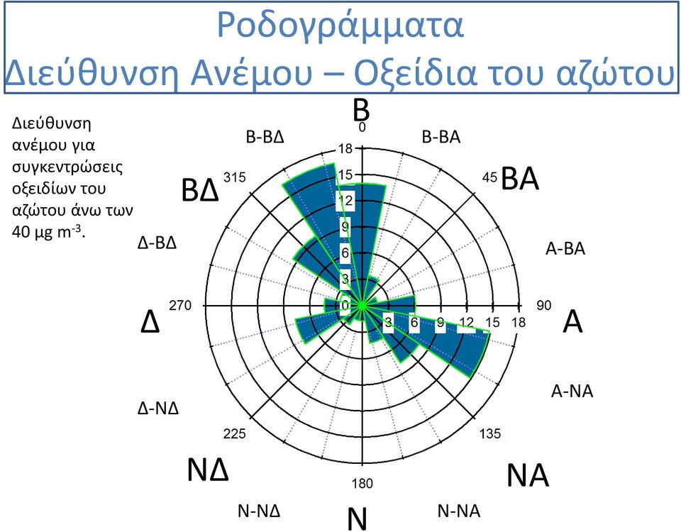 οξειδίων του αζώτου άνω των 40 μg m -3.