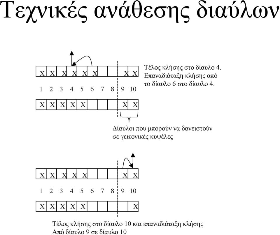 X X X X X X X ίαυλοι που µπορούν να δανειστούν σε γειτονικές κυψέλες X X X X X X X