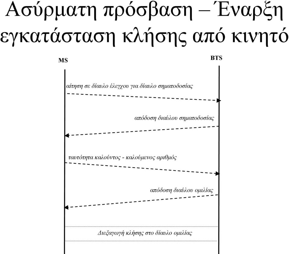 απόδοση διαύλου σηµατοδοσίας ταυτότητα καλούντος -