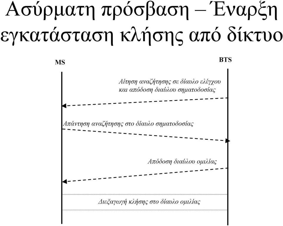 διαύλου σηµατοδοσίας Απάντηση αναζήτησης στο δίαυλο