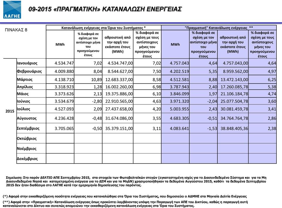 του του εκάστοτε έτους μήνες του προηγούμενου (MWh) προηγούμενου προηγούμενου (MWh) προηγούμενου έτους έτους έτους έτους Ιανουάριος 4.534.747 7,02 4.534.747,00 7,02 4.757.043 4,64 4.757.043,00 4,64 Φεβρουάριος 4.