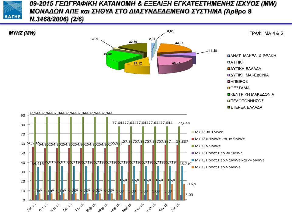 3468/2006) (2/6) ΜΥΗΣ (MW) ΓΡΑΦΗΜΑ 4 & 5 0,63 3,99 2,97 32,89 43,98 49,40 27,12
