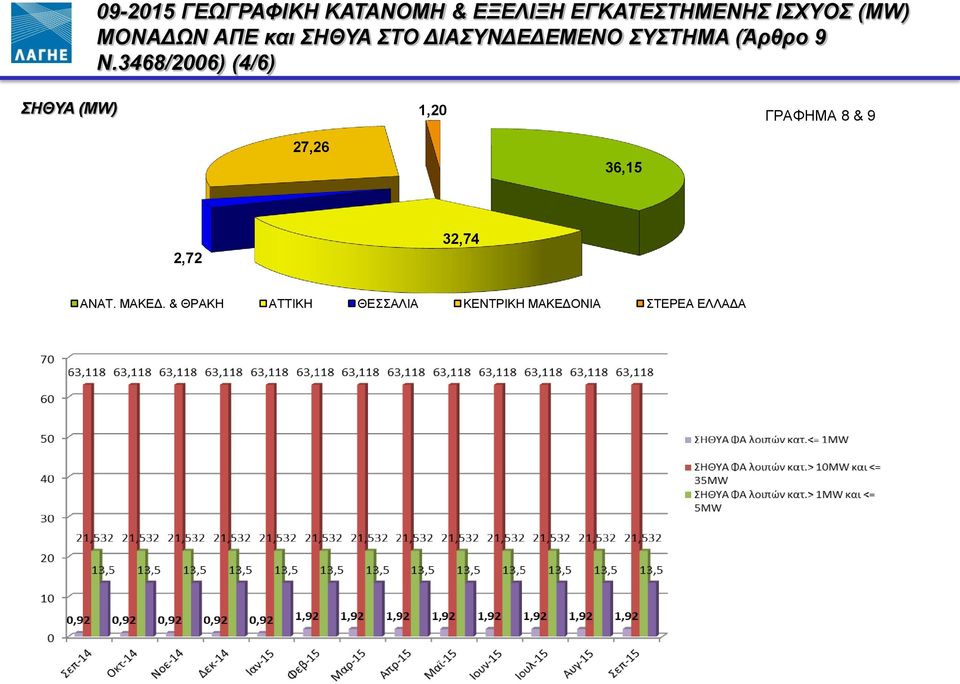 3468/2006) (4/6) ΣΗΘΥΑ (MW) 1,20 ΓΡΑΦΗΜΑ 8 & 9 27,26 36,15 2,72