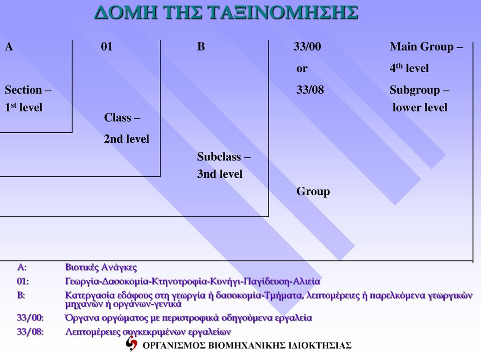 Γεωργία-Δασοκομία-Κτηνοτροφία-Κυνήγι-Παγίδευση-Αλιεία Β: Κατεργασία εδάφους στη γεωργία ή δασοκομία-τμήματα,