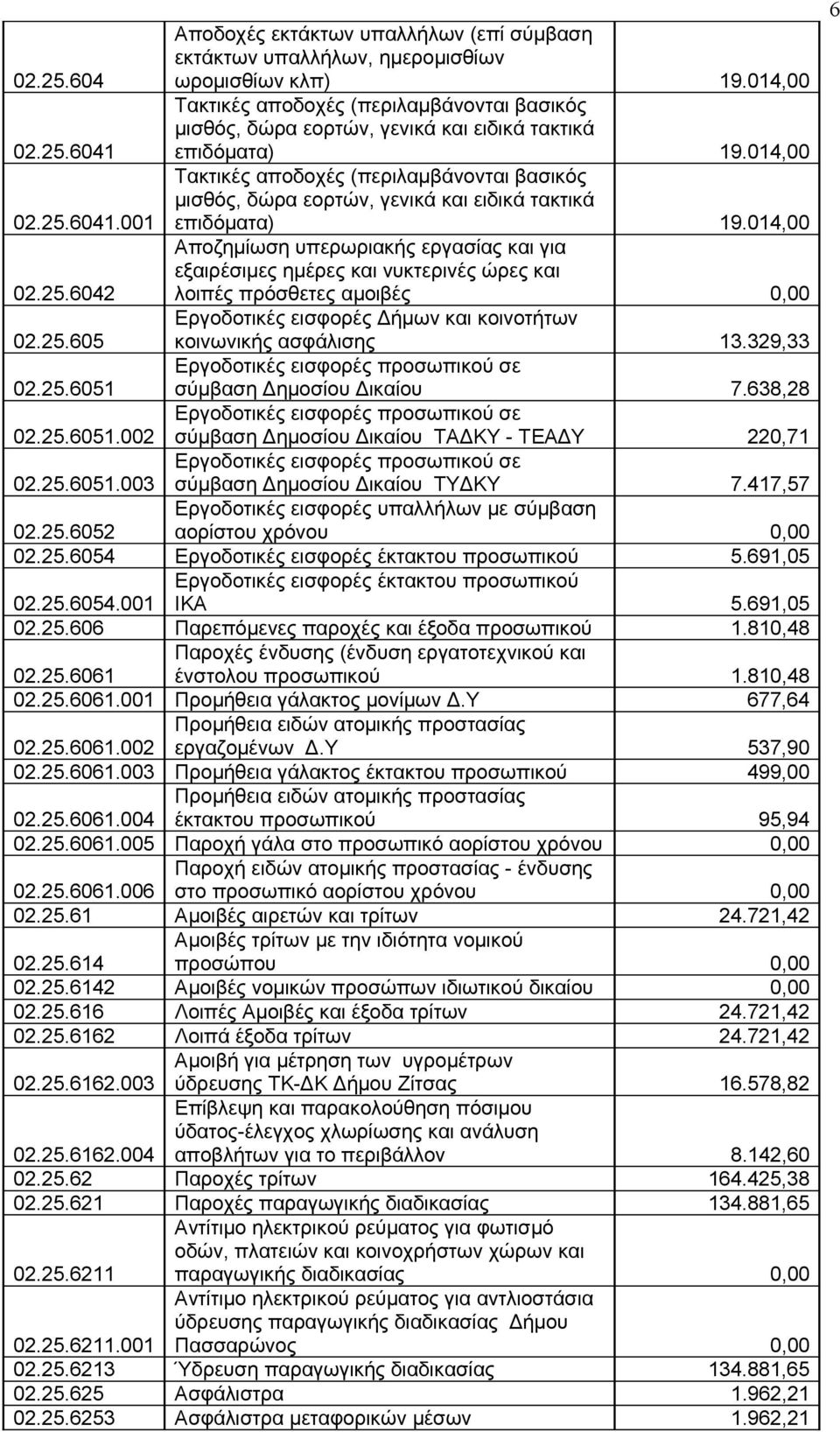 014,00 Αποζημίωση υπερωριακής εργασίας και για εξαιρέσιμες ημέρες και νυκτερινές ώρες και λοιπές πρόσθετες αμοιβές 0,00 Εργοδοτικές εισφορές Δήμων και κοινοτήτων κοινωνικής ασφάλισης 13.