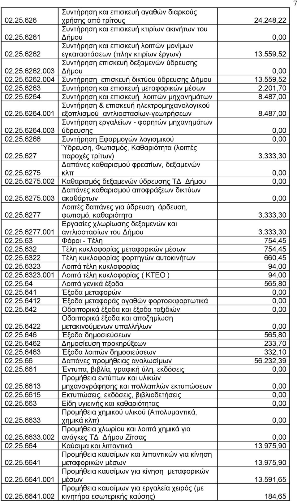 201,70 02.25.6264 Συντήρηση και επισκευή λοιπών μηχανημάτων 8.487,00 02.25.6264.001 Συντήρηση & επισκευή ηλεκτρομηχανολογικού εξοπλισμού αντλιοστασίων-γεωτρήσεων 8.487,00 02.25.6264.003 Συντήρηση εργαλείων - φορητών μηχανημάτων ύδρευσης 0,00 02.