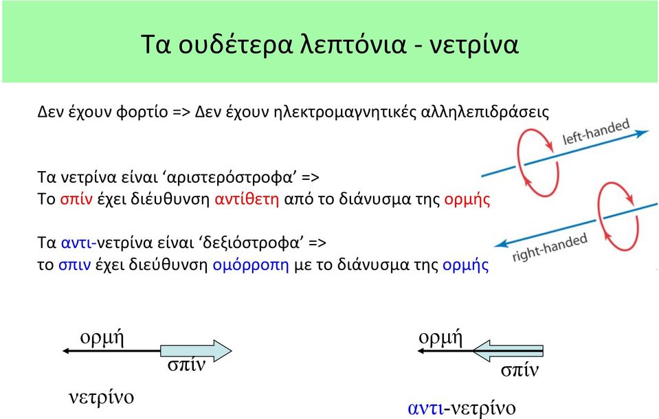 αντίθετη από το διάνυσμα της ορμής Τα αντι- νετρίνα είναι δεξιόστροφα => το σπιν