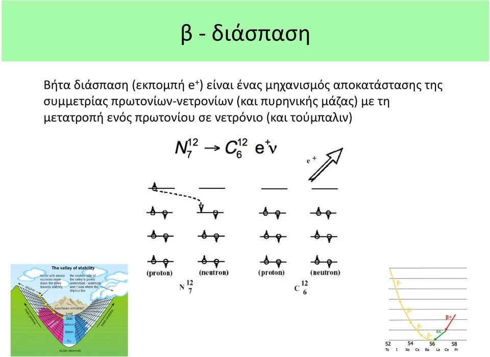 πρωτονίων- νετρονίων (και πυρηνικής μάζας) με τη