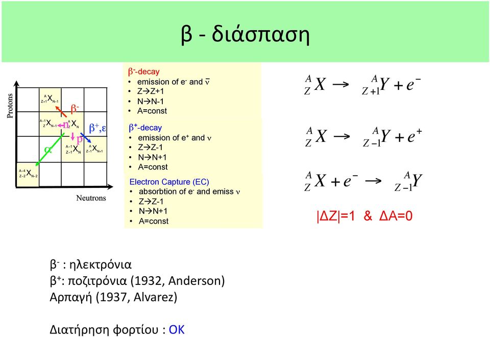 N+1 A=const A Z X A Z +1 Y + e A Z X A Z 1 Y + e + A Z X + e A Z 1 Y ΔΖ =1 & ΔΑ=0 β - :