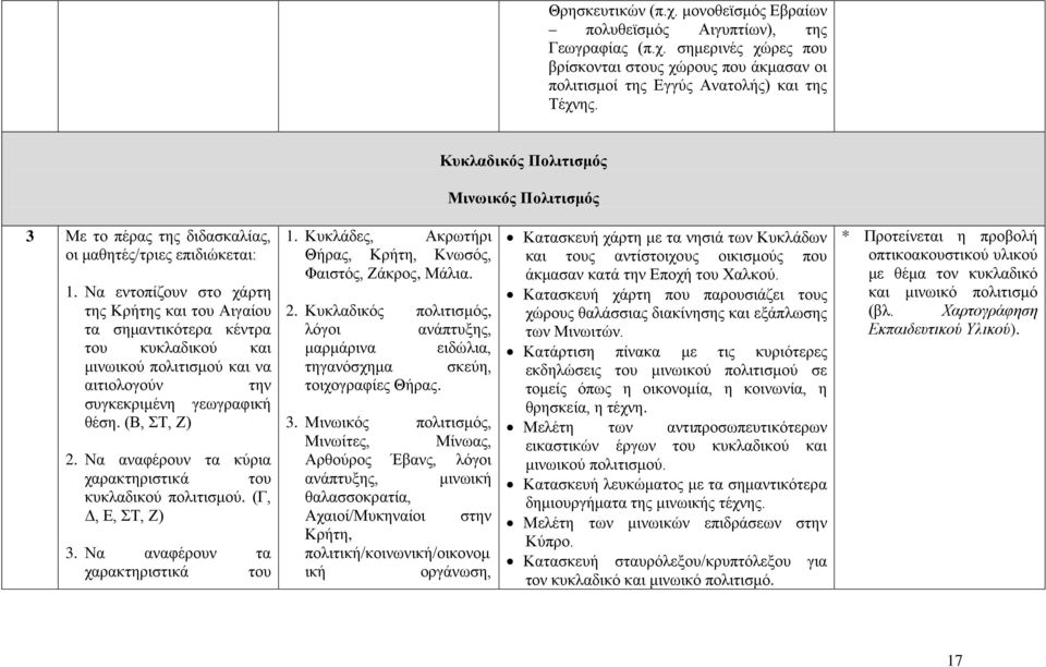 Να εντοπίζουν στο χάρτη της Κρήτης και του Αιγαίου τα σημαντικότερα κέντρα του κυκλαδικού και μινωικού πολιτισμού και να αιτιολογούν την συγκεκριμένη γεωγραφική θέση. (Β, ΣΤ, Ζ) 2.
