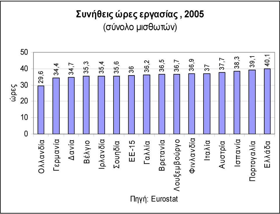 Φινλανδία Ιταλία 35,3 35,4 35,6 36 36,2 36,5 36,7 36,9 37 Αυστρία Ισπανία