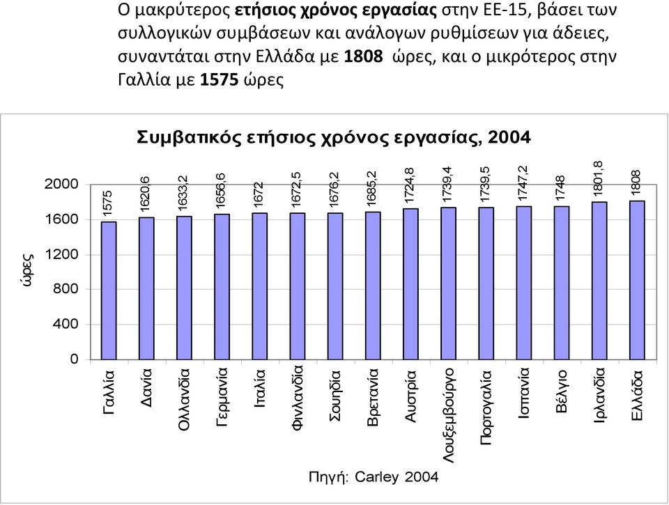 1748 1801,8 Ελλάδα 1808 2000 1600 1200 800 400 0 Ομακρύτεροςετήσιοςχρόνοςεργασίαςστην ΕΕ 15, βάσει των συλλογικών συμβάσεων