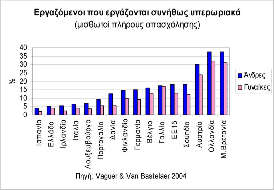 Λουξεμβούργο Πορτογαλία Δανία Φινλανδία Γερμανία Βέλγιο Γαλλία ΕΕ15