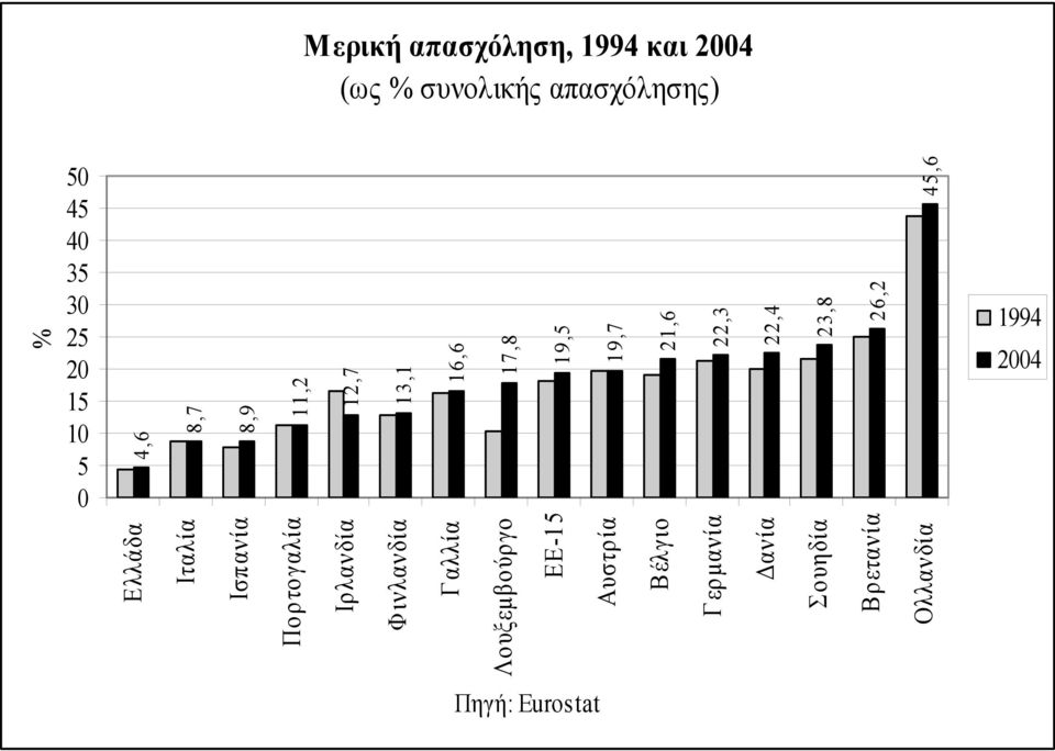 Αυστρία Βέλγιο Γερμανία Δανία 12,7 13,1 16,6 17,8 19,5 19,7 21,6 22,3 22,4 Σουηδία