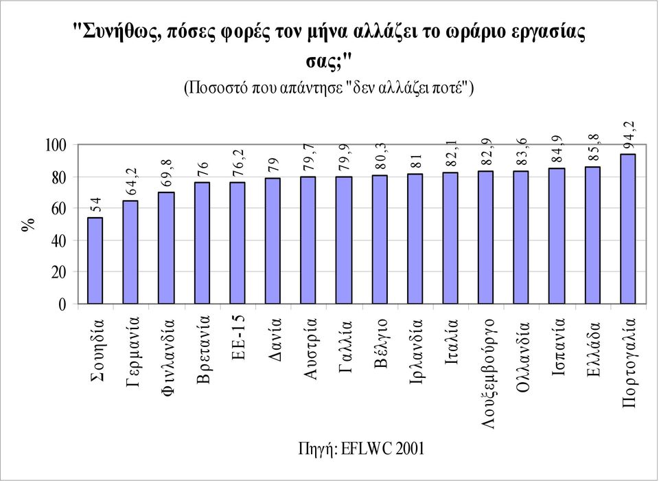 Βέλγιο Ιρλανδία Ιταλία Λουξεμβούργο Ολλανδία Ισπανία Ελλάδα 54 64,2 69,8 76 76,2 79