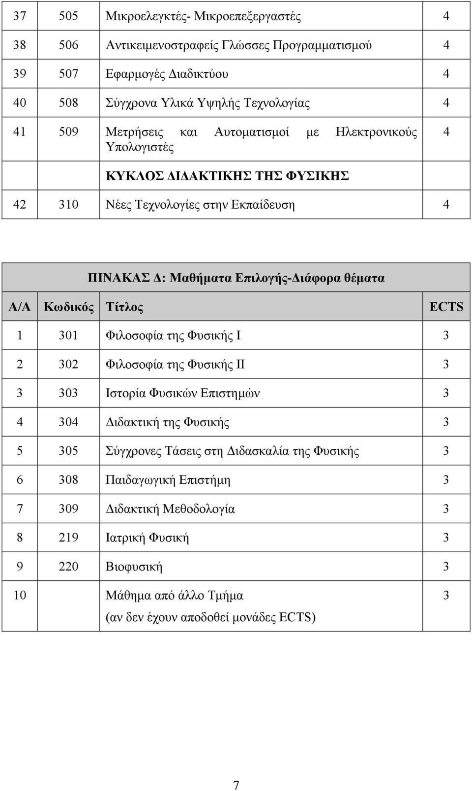 Κωδικός Τίτλος 1 301 Φιλοσοφία της Φυσικής Ι 3 2 302 Φιλοσοφία της Φυσικής ΙΙ 3 3 303 Ιστορία Φυσικών Επιστηµών 3 30 ιδακτική της Φυσικής 3 5 305 Σύγχρονες Τάσεις στη