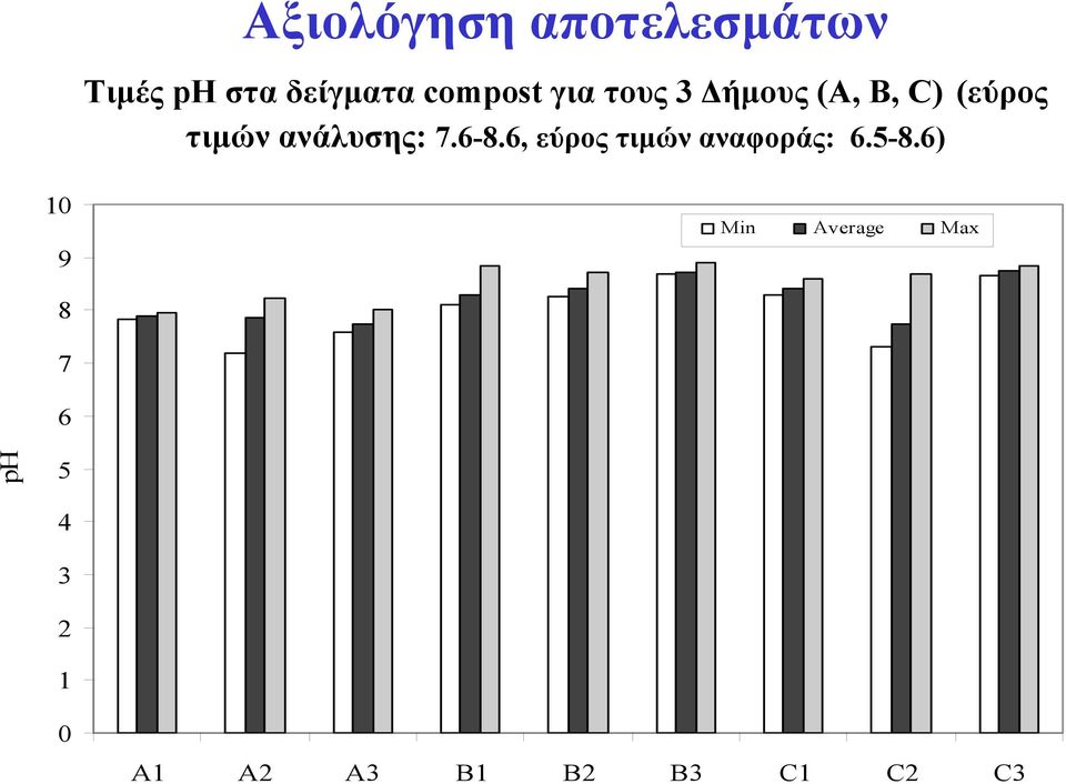 ανάλυσης: 7.6-8.6, εύρος τιμών αναφοράς: 6.5-8.