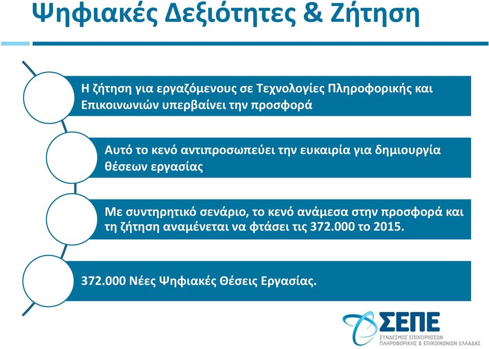 δημιουργία θέσεων εργασίας Με συντηρητικό σενάριο, το κενό ανάμεσα στην προσφορά και