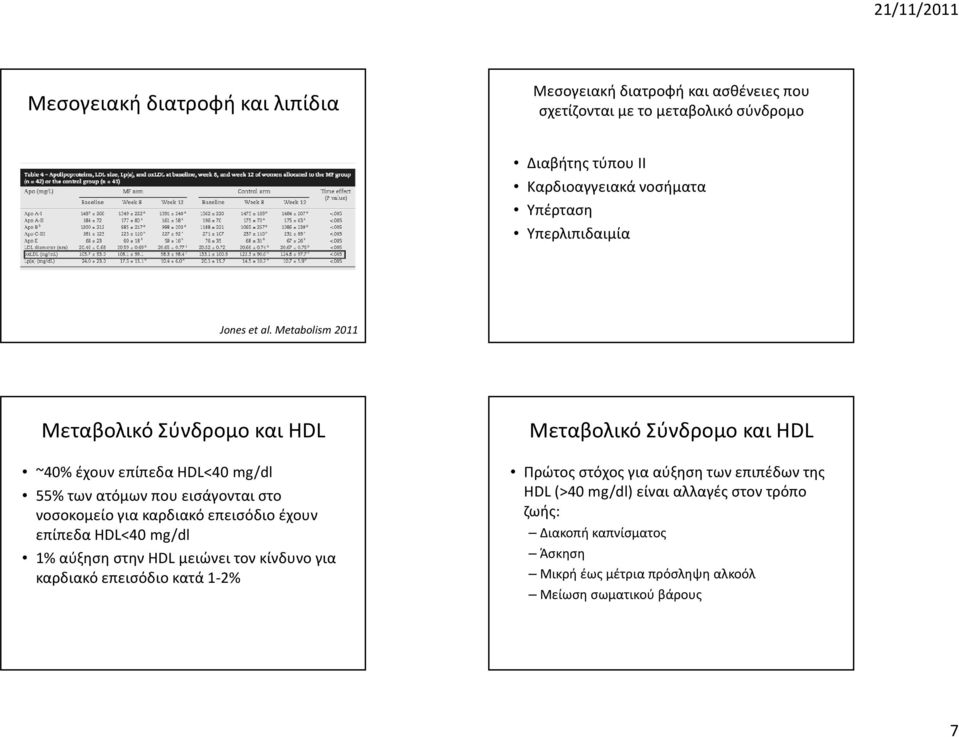 Metabolism 211 Μεταβολικό Σύνδρομο και HDL ~4% έχουν επίπεδα HDL<4 mg/dl 55% των ατόμων που εισάγονται στο νοσοκομείο για καρδιακό επεισόδιο έχουν επίπεδα