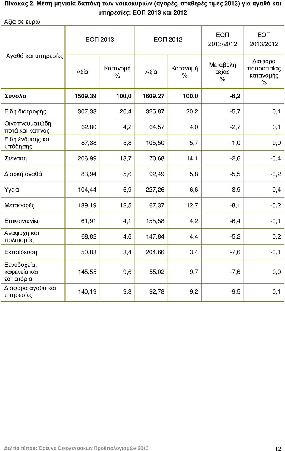 Κατανοµή Αξία Κατανοµή Μεταβολή αξίας ιαφορά ποσοστιαίας κατανοµής Σύνολο 1509,39 100,0 1609,27 100,0-6,2 Είδη διατροφής 307,33 20,4 325,87 20,2-5,7 0,1 Οινοπνευµατώδη ποτά και καπνός Είδη ένδυσης