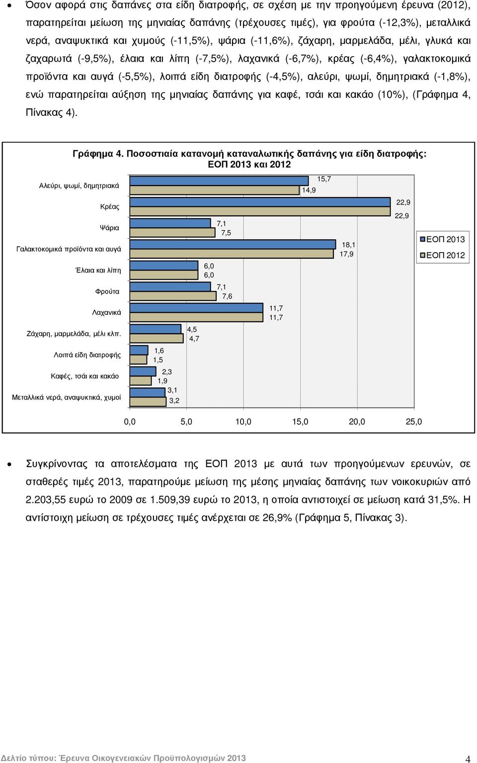 (-4,5), αλεύρι, ψωµί, δηµητριακά (-1,8), ενώ παρατηρείται αύξηση της µηνιαίας δαπάνης για καφέ, τσάι και κακάο (10), (Γράφηµα 4, Πίνακας 4).