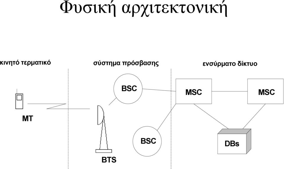 πρόσβασης ενσύρµατο