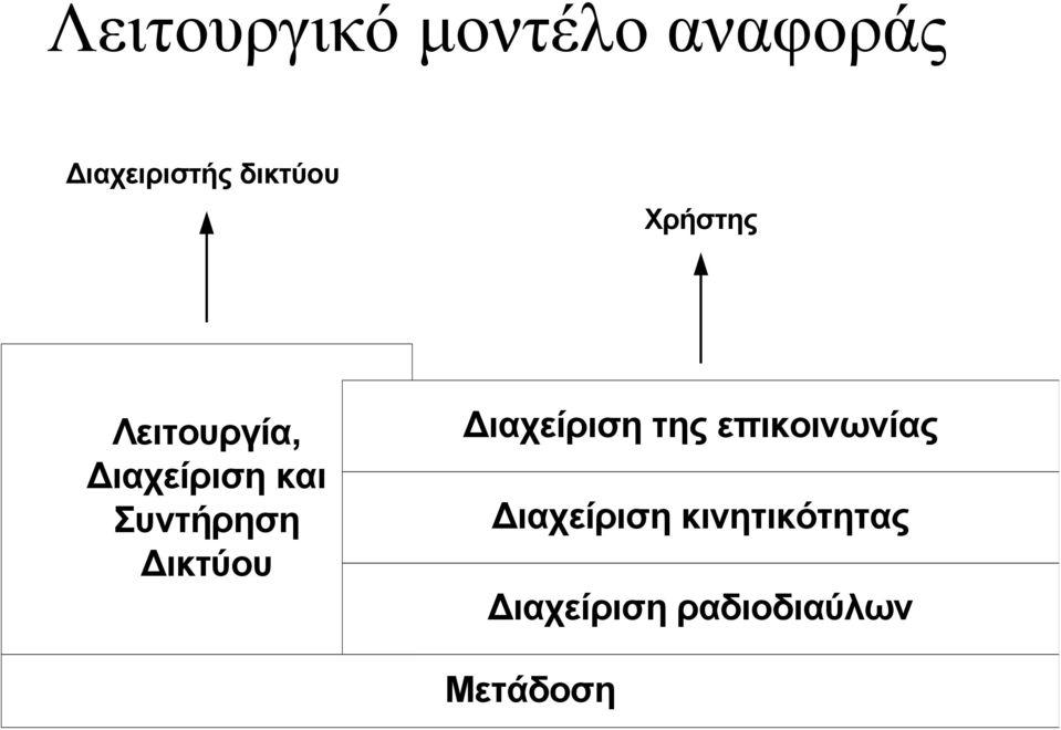 Συντήρηση ικτύου ιαχείριση της επικοινωνίας
