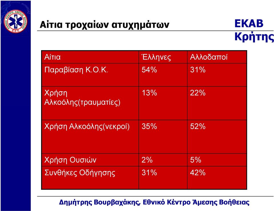 Ο.Κ. 54% 31% Χρήση Αλκοόλης(τραυµατίες) 13%