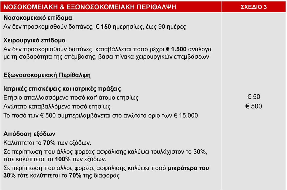 500 ανάλογα με τη σοβαρότητα της επέμβασης, βάσει πίνακα χειρουργικών επεμβάσεων Εξωνοσοκομειακή Περίθαλψη Ιατρικές επισκέψεις και ιατρικές πράξεις Ετήσιο απαλλασσόμενο ποσό κατ άτομο
