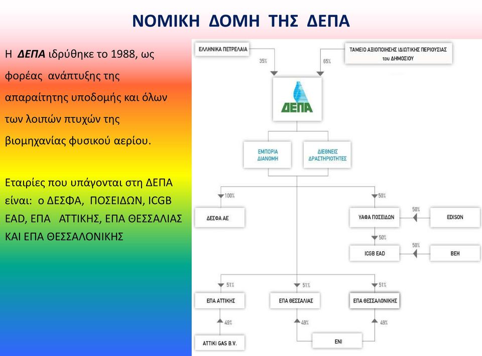 ΝΟΜΙΚΗ ΔΟΜΗ ΤΗΣ ΔΕΠΑ Εταιρίες που υπάγονται στη ΔΕΠΑ είναι: ο