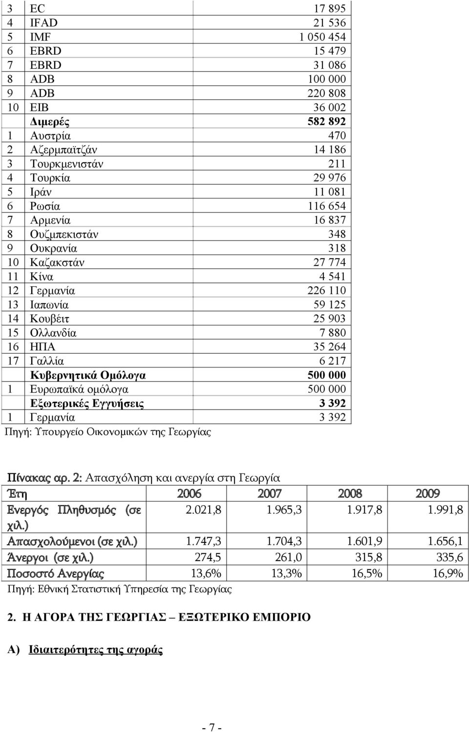 35 264 17 Γαλλία 6 217 Κυβερνητικά Ομόλογα 500 000 1 Ευρωπαϊκά ομόλογα 500 000 Εξωτερικές Εγγυήσεις 3 392 1 Γερμανία 3 392 Πηγή: Υπουργείο Οικονομικών της Γεωργίας Πίνακας αρ.