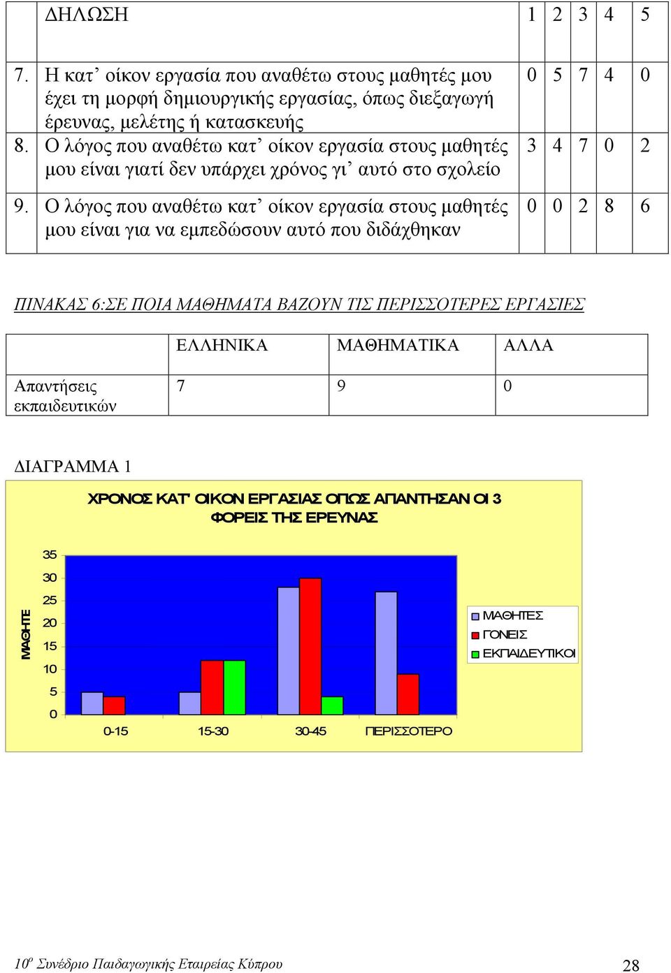 Ο λόγος που αναθέτω κατ οίκον εργασία στους μαθητές μου είναι για να εμπεδώσουν αυτό που διδάχθηκαν 0 5 7 4 0 3 4 7 0 2 0 0 2 8 6 ΠΙΝΑΚΑΣ 6:ΣΕ ΠΟΙΑ ΜΑΘΗΜΑΤΑ ΒΑΖΟΥΝ ΤΙΣ ΠΕΡΙΣΣΟΤΕΡΕΣ