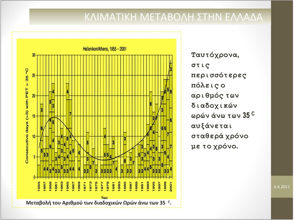 άνω των 35 C αυξάνεται σταθερά χρόνο με το χρόνο.