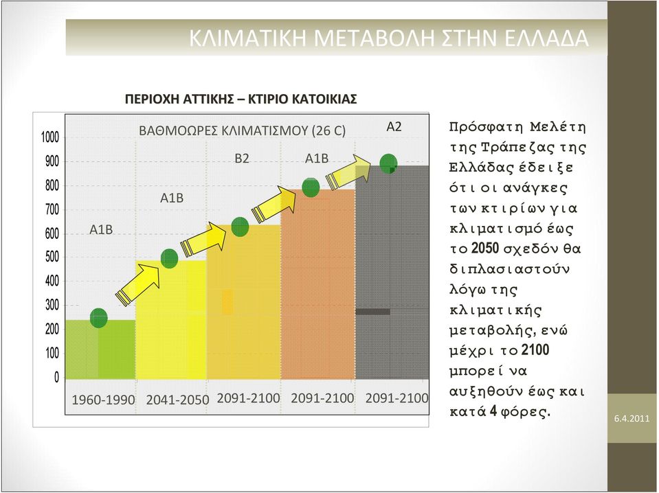 Πρόσφατη Μελέτη της Τράπεζας της Ελλάδας έδειξε ότι οι ανάγκες των κτιρίων για κλιματισμό έως το 2050