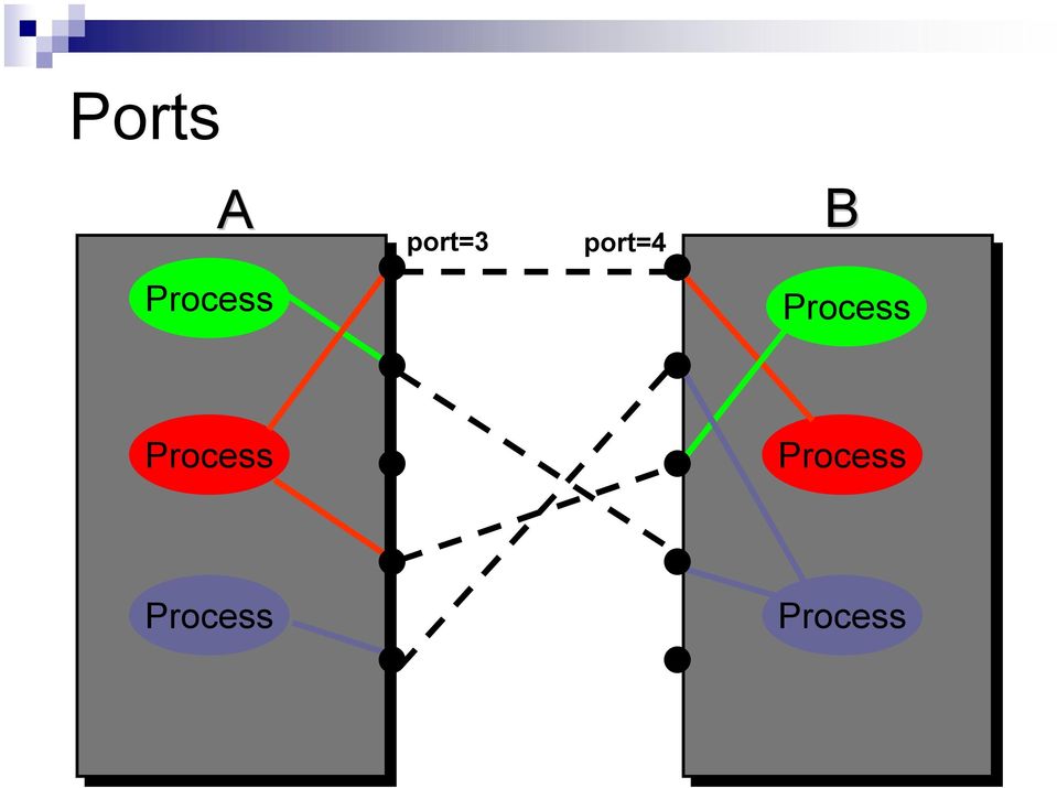 Process Process