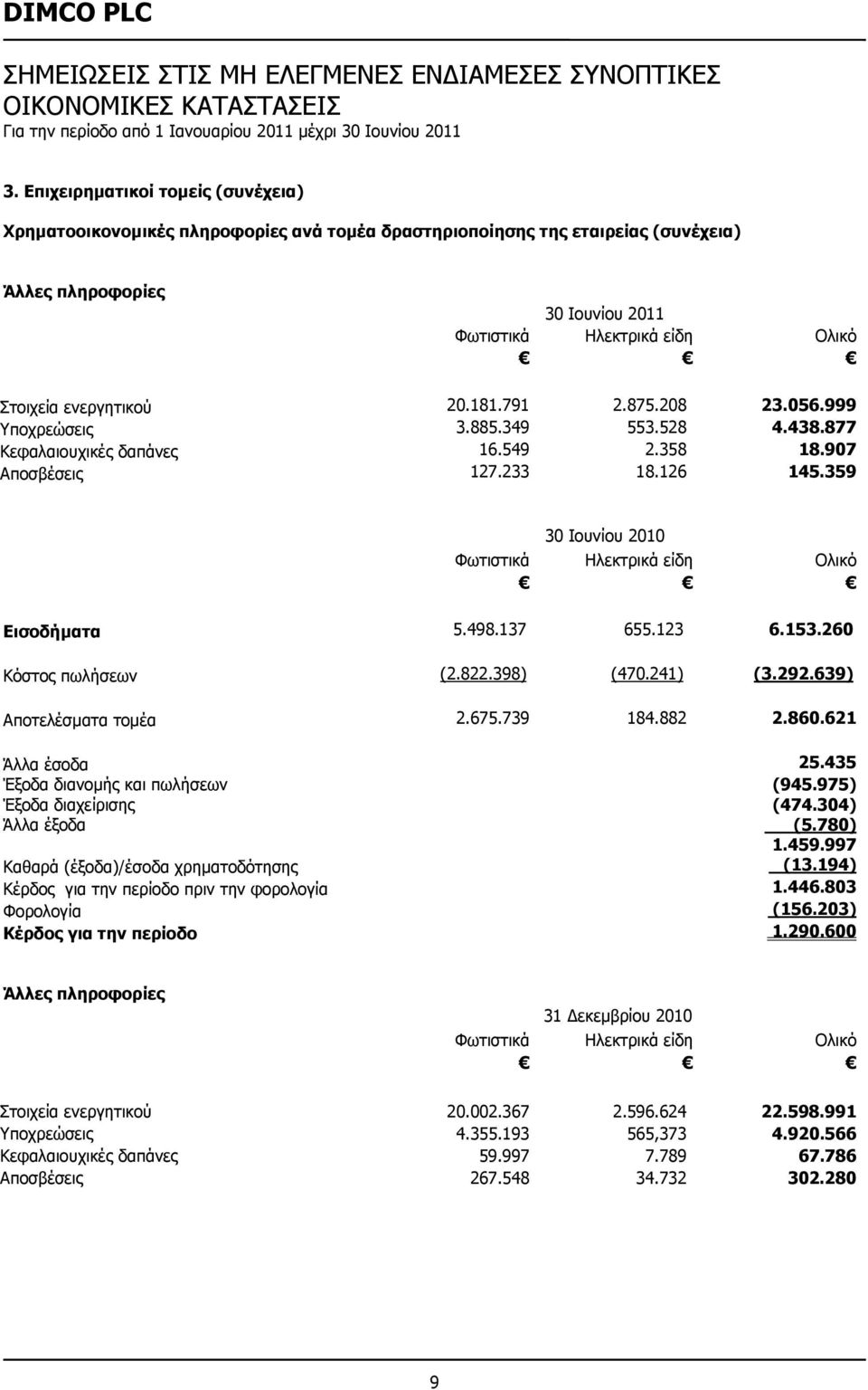 ενεργητικού 20.181.791 2.875.208 23.056.999 Υποχρεώσεις 3.885.349 553.528 4.438.877 Κεφαλαιουχικές δαπάνες 16.549 2.358 18.907 Αποσβέσεις 127.233 18.126 145.