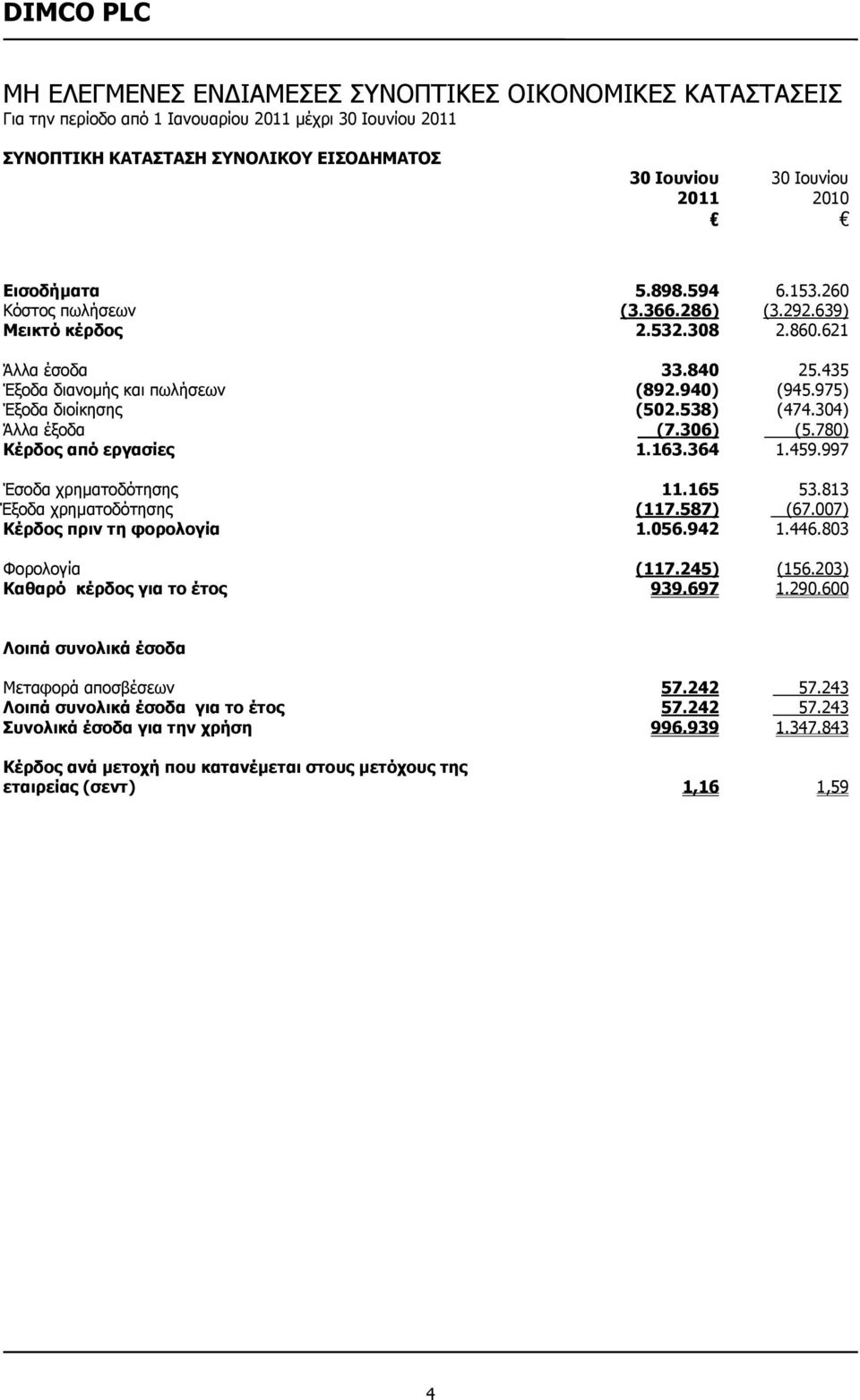 813 Έξοδα χρηµατοδότησης (117.587) (67.007) Κέρδος πριν τη φορολογία 1.056.942 1.446.803 Φορολογία (117.245) (156.203) Καθαρό κέρδος για το έτος 939.697 1.290.