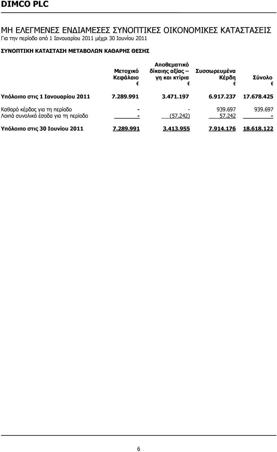 237 17.678.425 Καθαρό κέρδος για τη περίοδο - - 939.697 939.