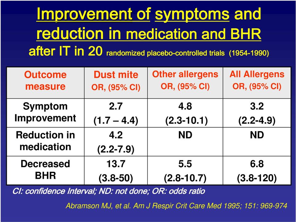 Improvement Reduction in medication Decreased BHR 2.7 (1.7 4.4) 4.2 (2.2-7.9) 13.7 (3.8-50) 4.8 (2.3-10.1) ND 5.5 (2.8-10.