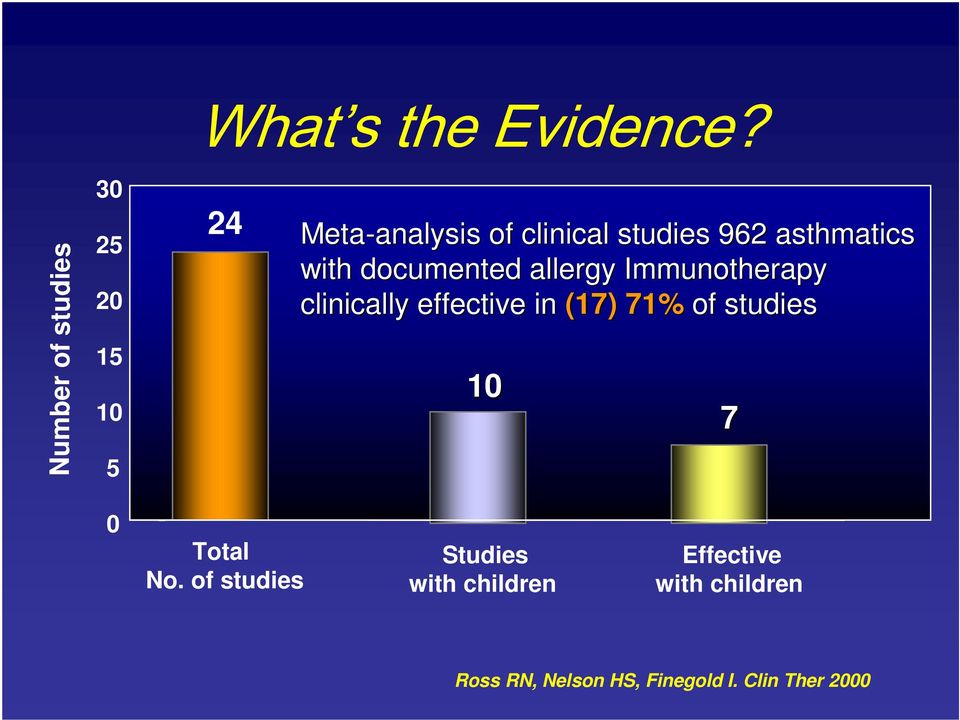 studies 962 asthmatics with documented allergy Immunotherapy clinically